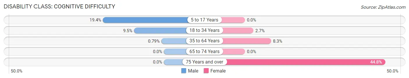 Disability in Zip Code 68938: <span>Cognitive Difficulty</span>