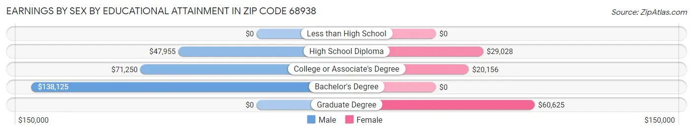 Earnings by Sex by Educational Attainment in Zip Code 68938