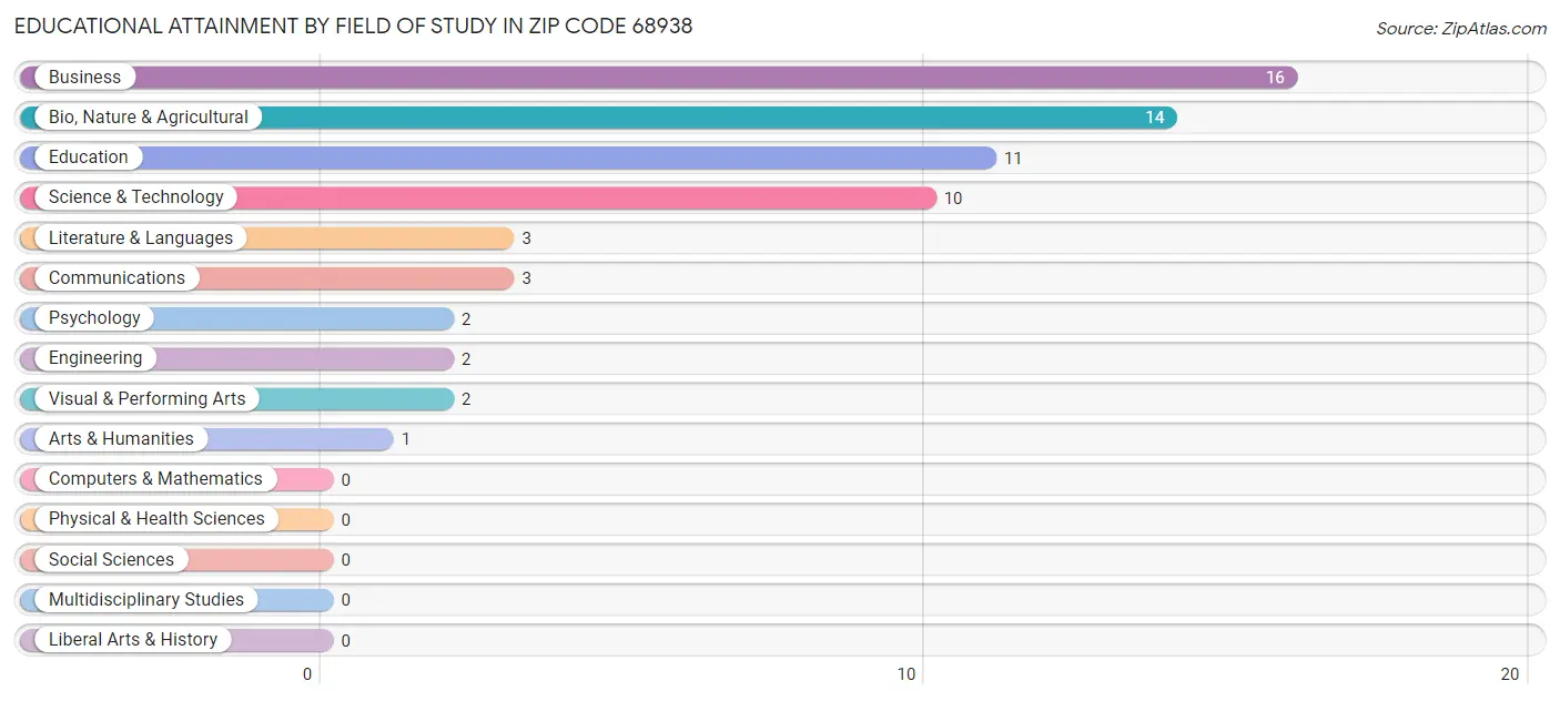 Educational Attainment by Field of Study in Zip Code 68938