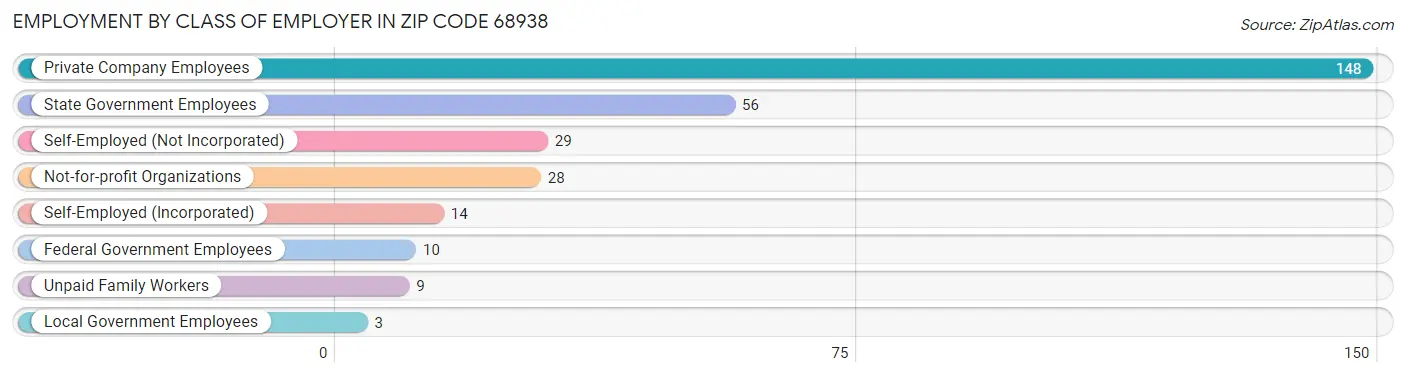 Employment by Class of Employer in Zip Code 68938