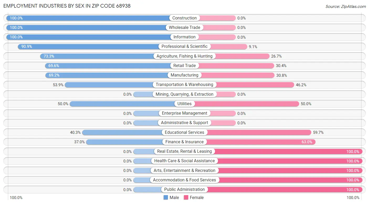 Employment Industries by Sex in Zip Code 68938