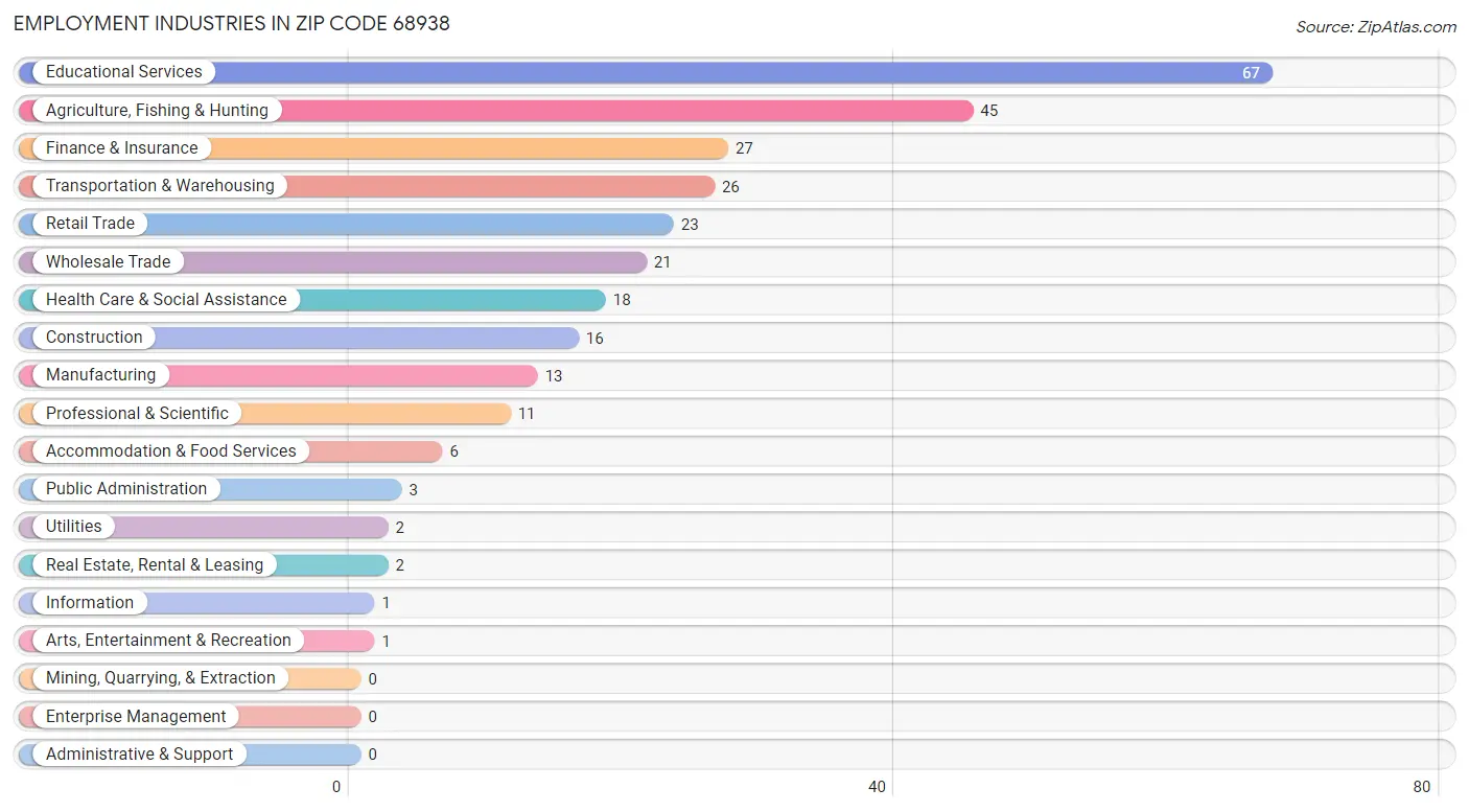 Employment Industries in Zip Code 68938