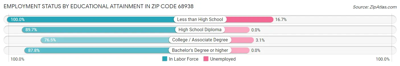 Employment Status by Educational Attainment in Zip Code 68938
