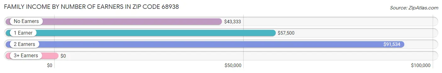 Family Income by Number of Earners in Zip Code 68938