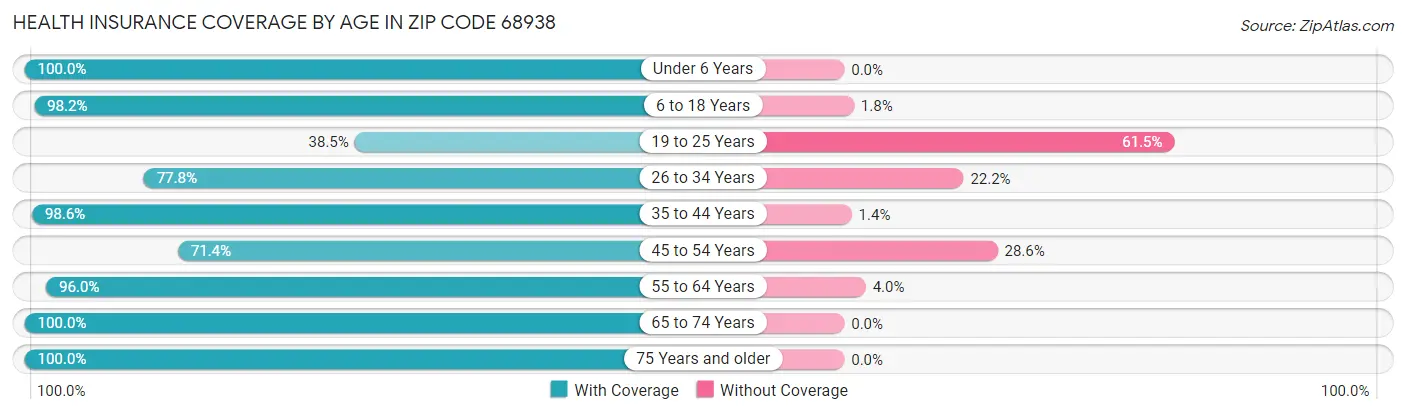 Health Insurance Coverage by Age in Zip Code 68938