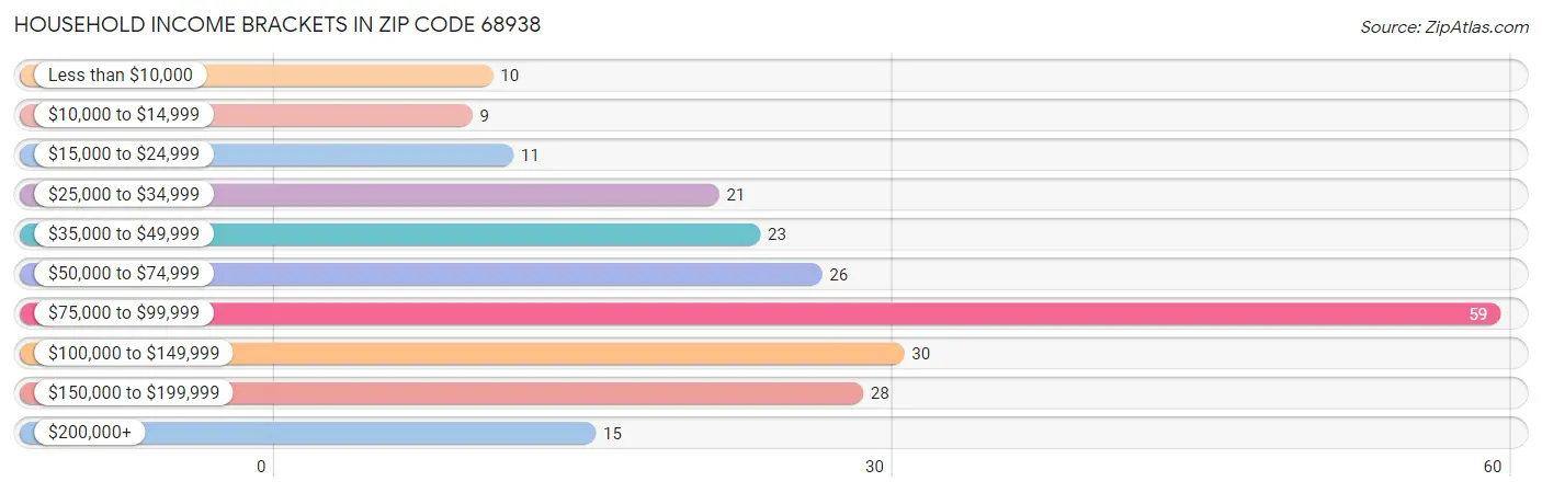 Household Income Brackets in Zip Code 68938