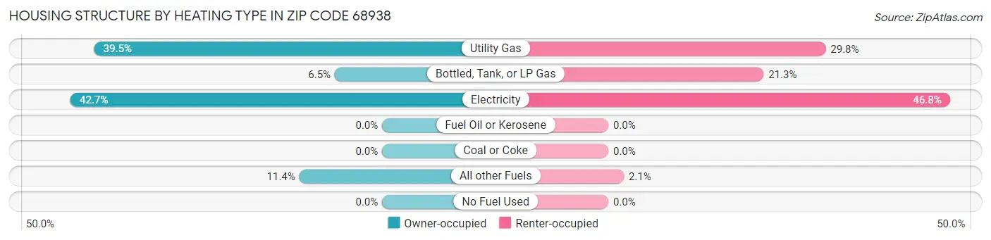 Housing Structure by Heating Type in Zip Code 68938