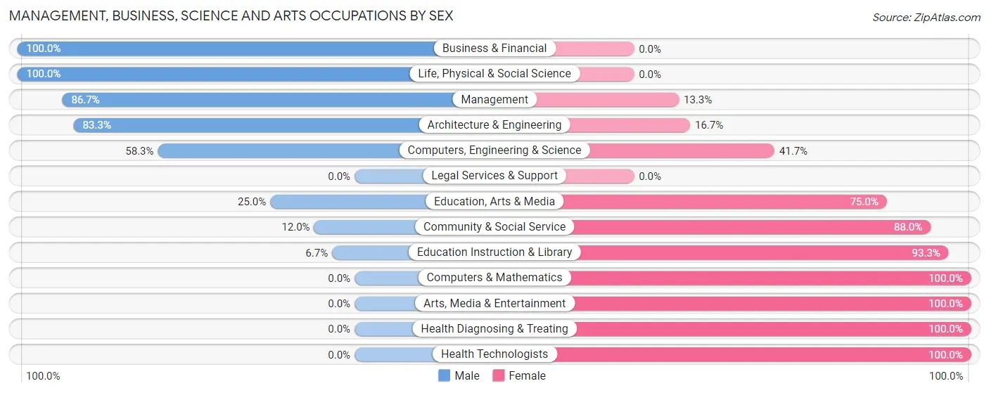 Management, Business, Science and Arts Occupations by Sex in Zip Code 68938