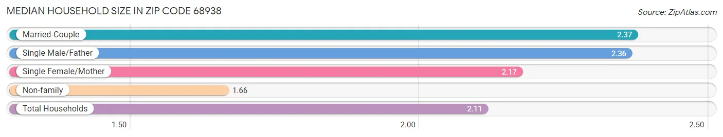 Median Household Size in Zip Code 68938