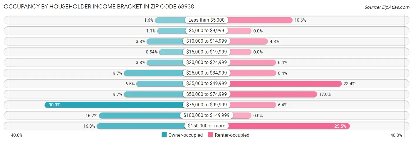 Occupancy by Householder Income Bracket in Zip Code 68938