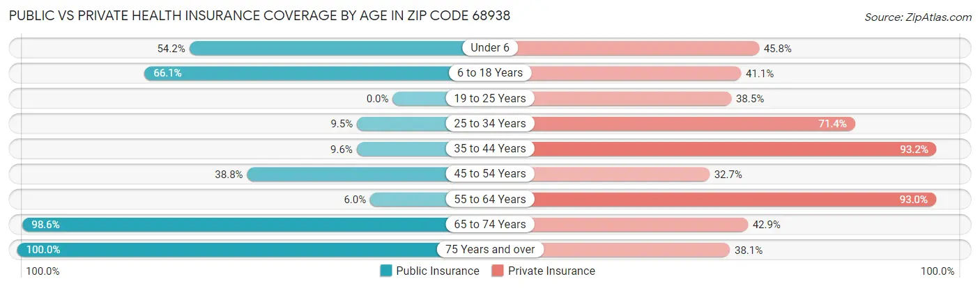 Public vs Private Health Insurance Coverage by Age in Zip Code 68938