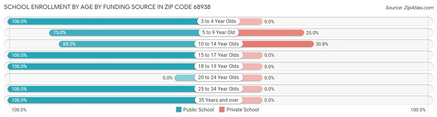 School Enrollment by Age by Funding Source in Zip Code 68938