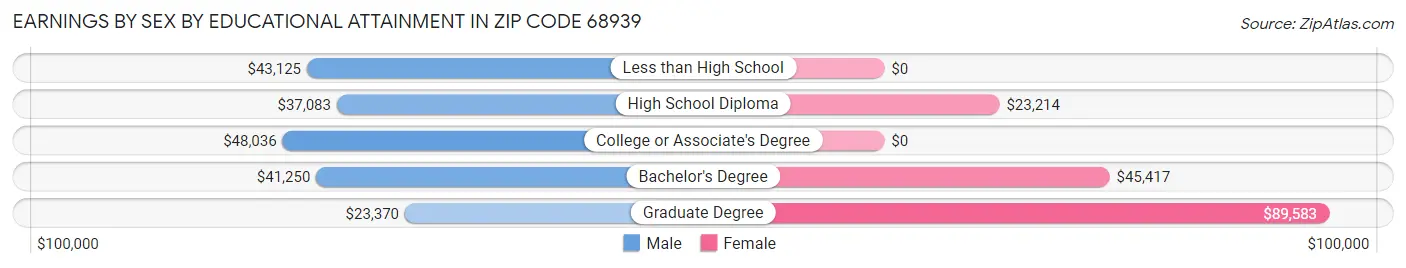 Earnings by Sex by Educational Attainment in Zip Code 68939