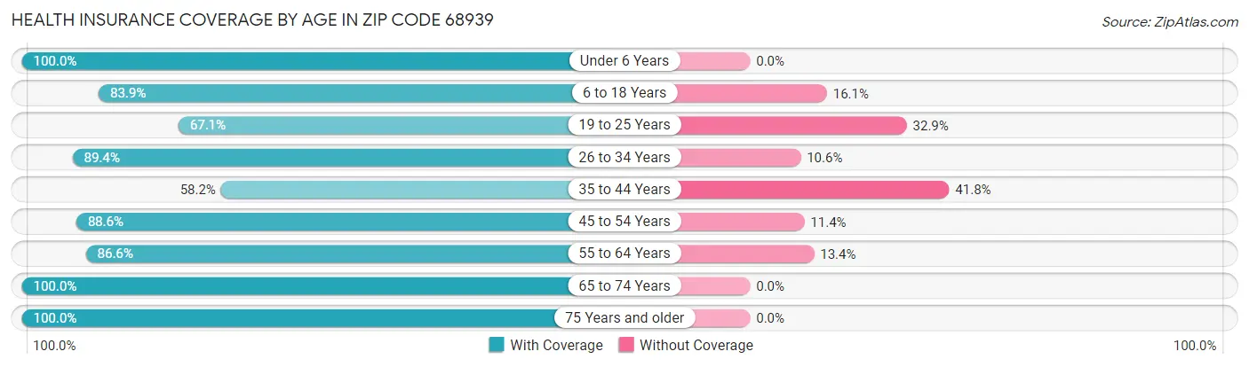 Health Insurance Coverage by Age in Zip Code 68939