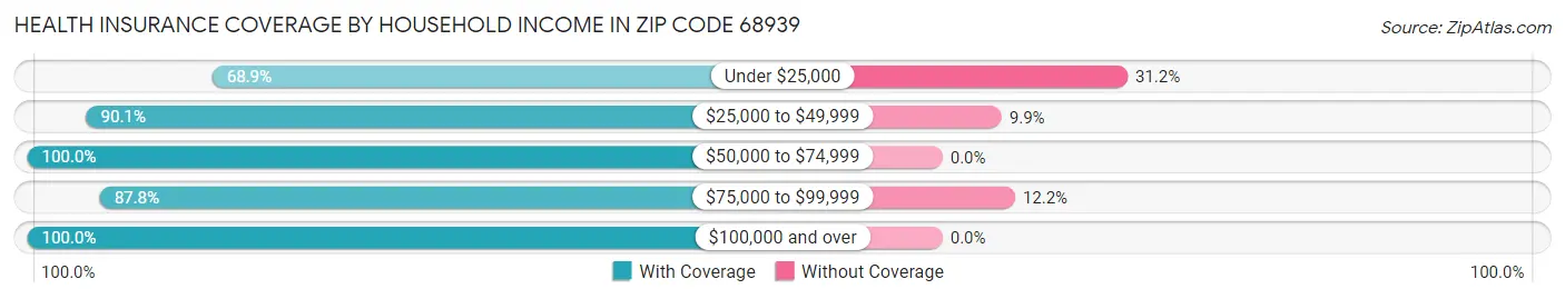 Health Insurance Coverage by Household Income in Zip Code 68939