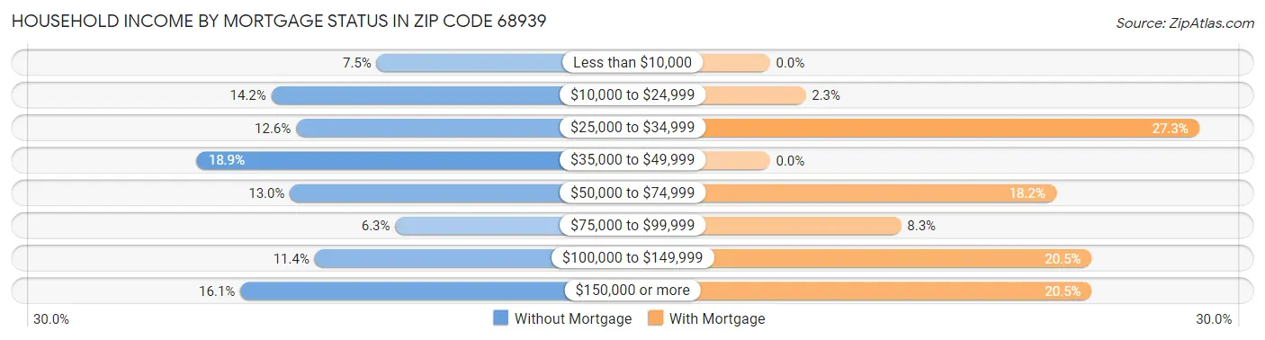 Household Income by Mortgage Status in Zip Code 68939