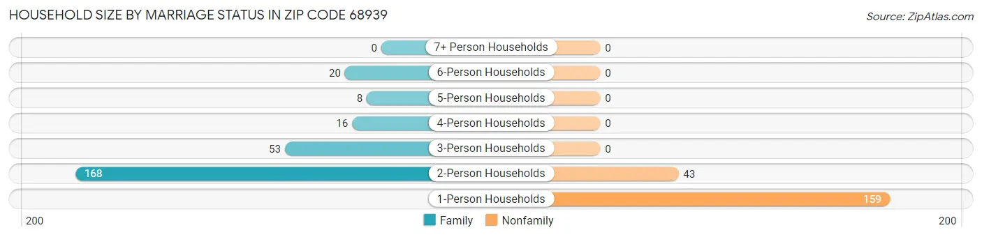 Household Size by Marriage Status in Zip Code 68939