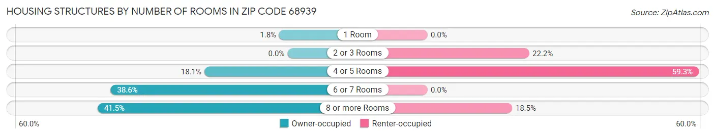 Housing Structures by Number of Rooms in Zip Code 68939