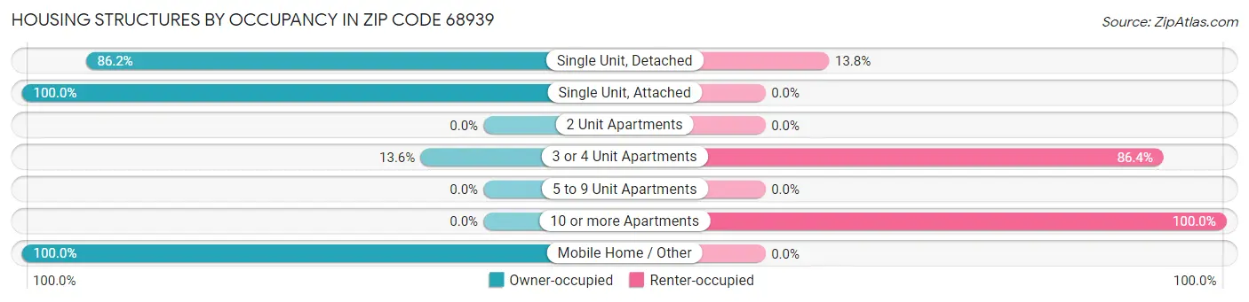 Housing Structures by Occupancy in Zip Code 68939