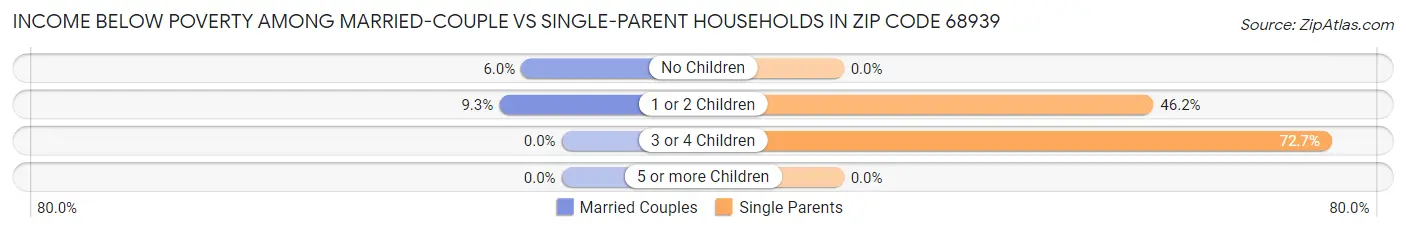 Income Below Poverty Among Married-Couple vs Single-Parent Households in Zip Code 68939