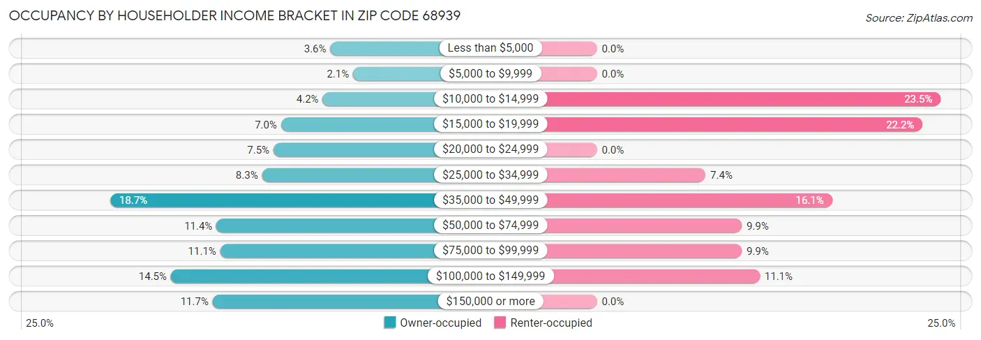 Occupancy by Householder Income Bracket in Zip Code 68939