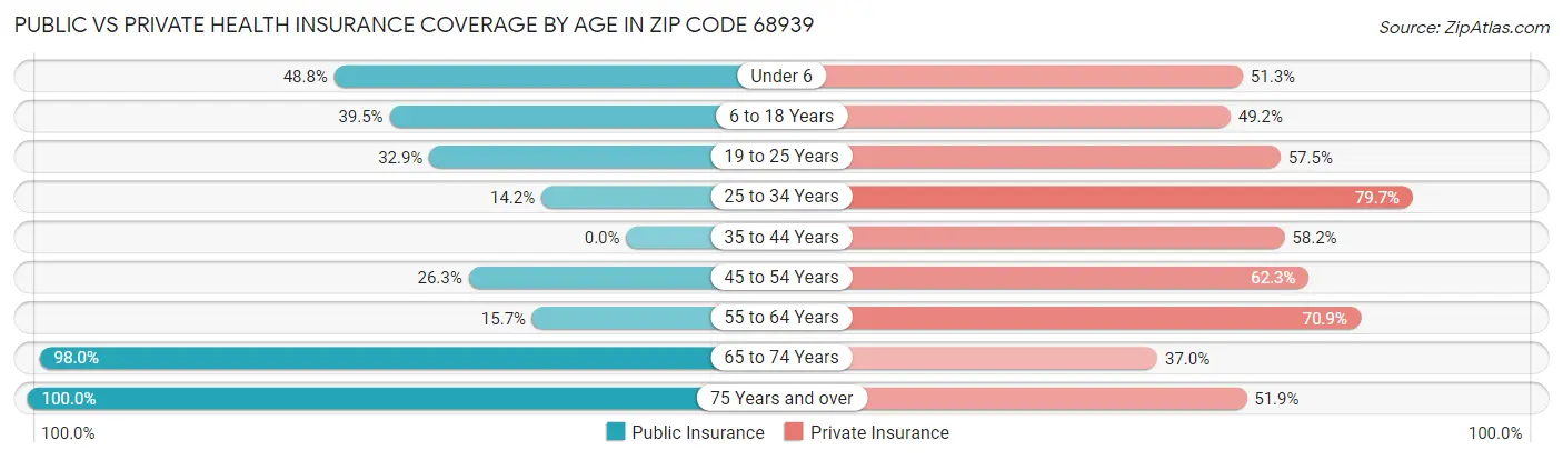 Public vs Private Health Insurance Coverage by Age in Zip Code 68939