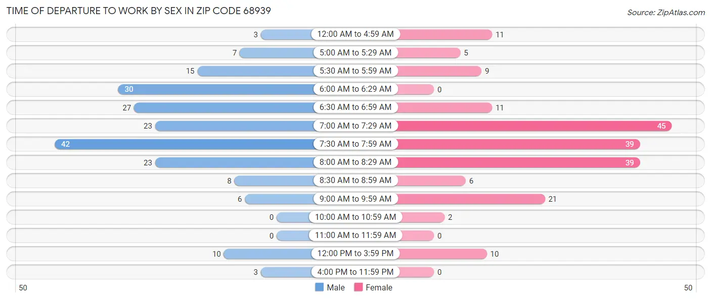 Time of Departure to Work by Sex in Zip Code 68939