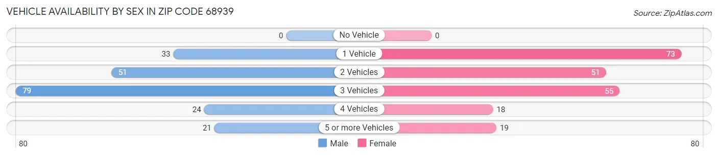 Vehicle Availability by Sex in Zip Code 68939