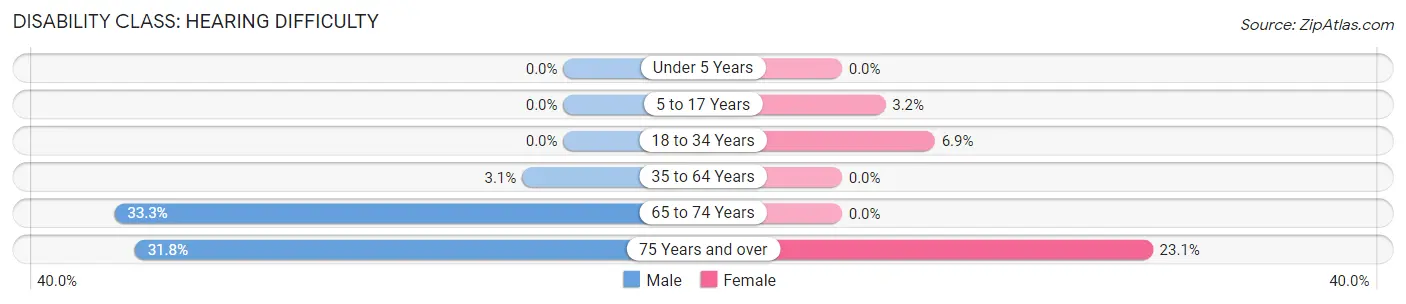 Disability in Zip Code 68940: <span>Hearing Difficulty</span>