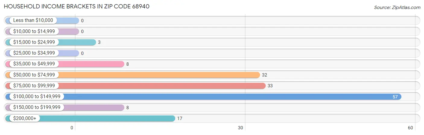 Household Income Brackets in Zip Code 68940