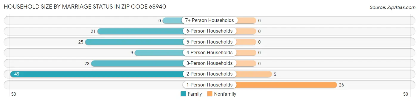 Household Size by Marriage Status in Zip Code 68940
