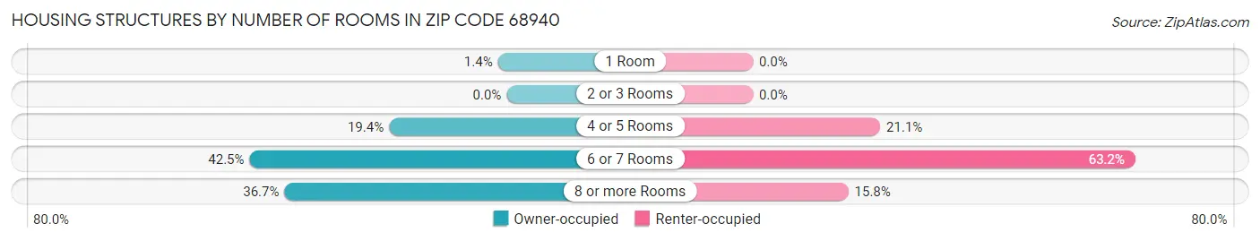 Housing Structures by Number of Rooms in Zip Code 68940