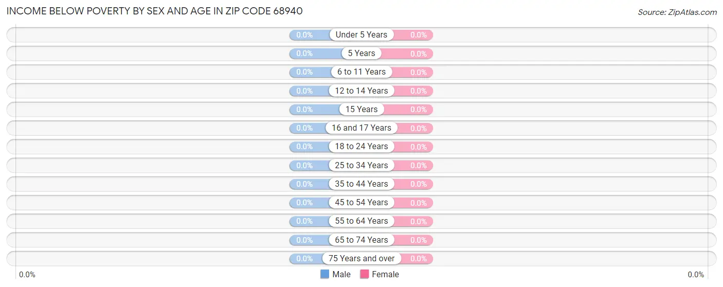 Income Below Poverty by Sex and Age in Zip Code 68940