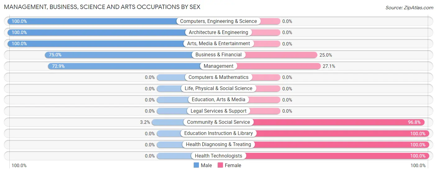 Management, Business, Science and Arts Occupations by Sex in Zip Code 68940