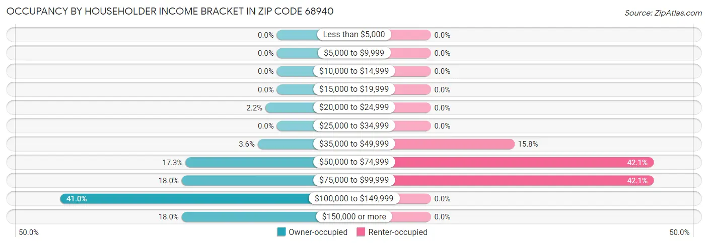 Occupancy by Householder Income Bracket in Zip Code 68940