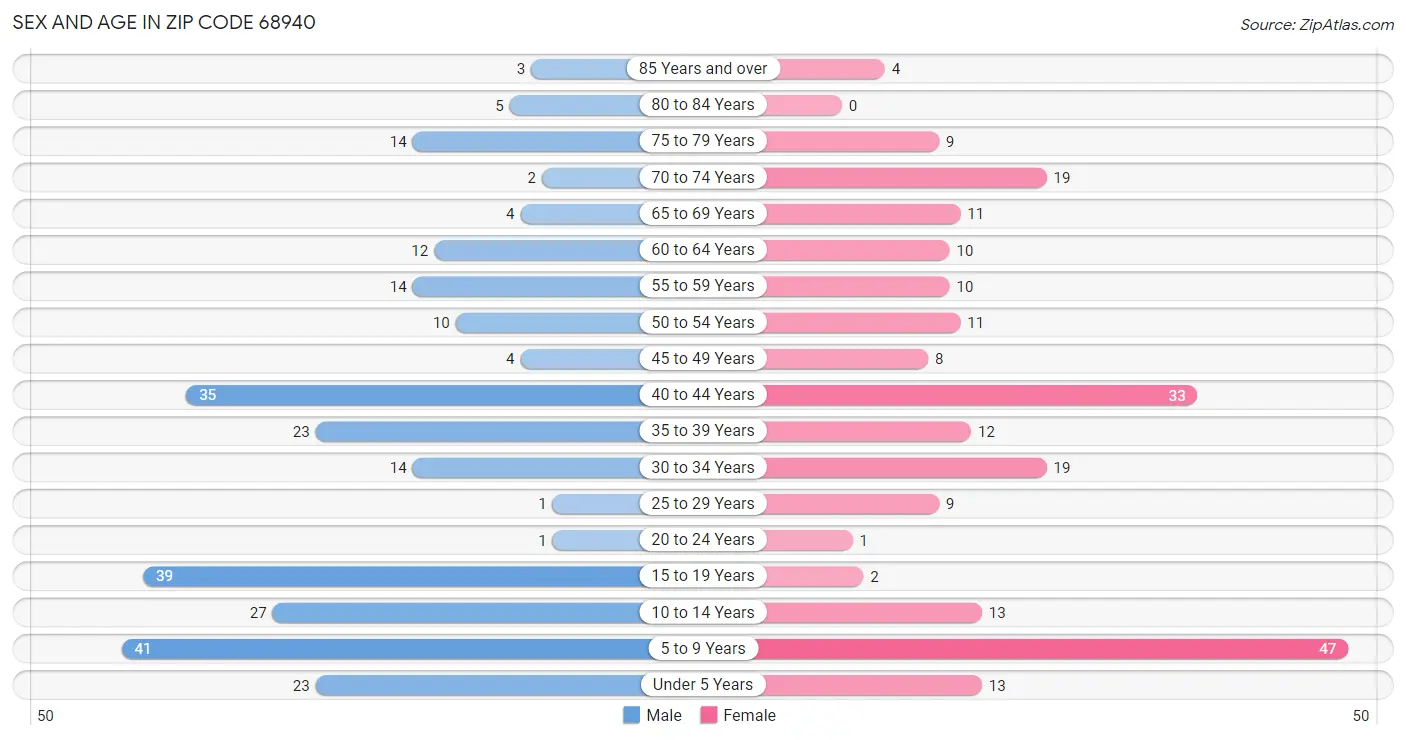 Sex and Age in Zip Code 68940