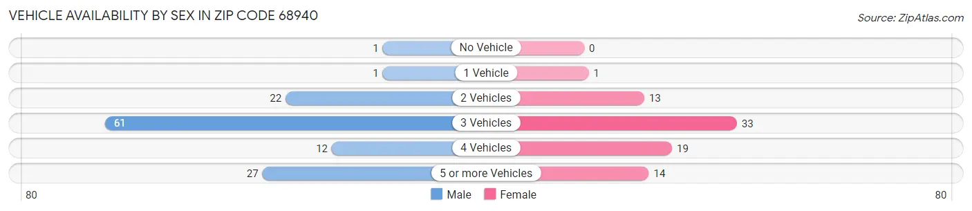Vehicle Availability by Sex in Zip Code 68940