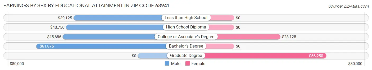 Earnings by Sex by Educational Attainment in Zip Code 68941