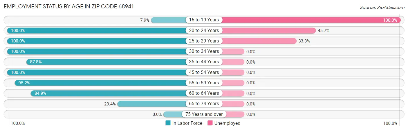 Employment Status by Age in Zip Code 68941