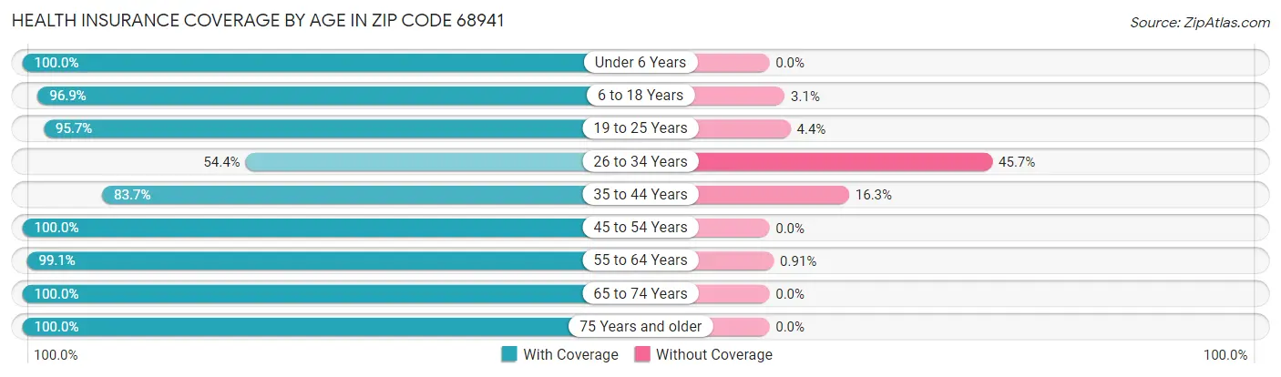 Health Insurance Coverage by Age in Zip Code 68941