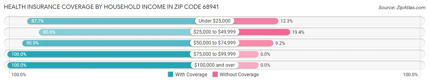 Health Insurance Coverage by Household Income in Zip Code 68941
