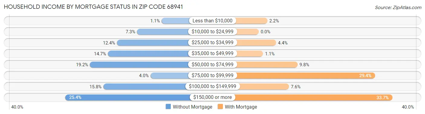 Household Income by Mortgage Status in Zip Code 68941