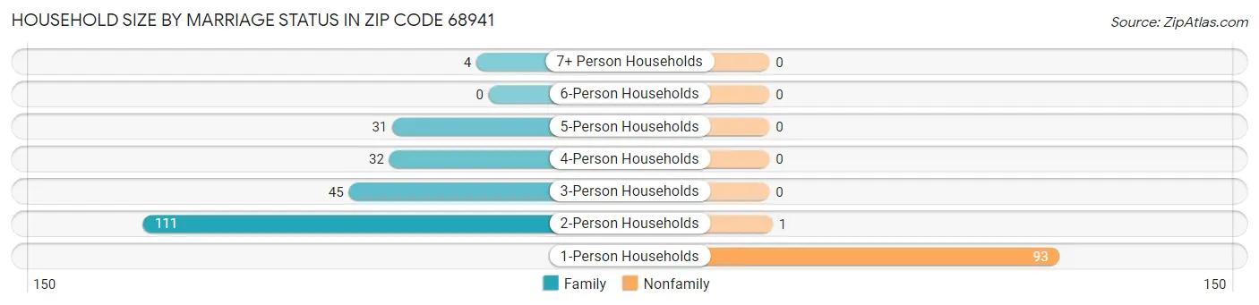 Household Size by Marriage Status in Zip Code 68941