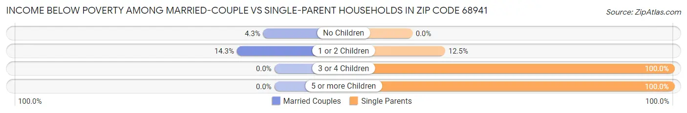 Income Below Poverty Among Married-Couple vs Single-Parent Households in Zip Code 68941