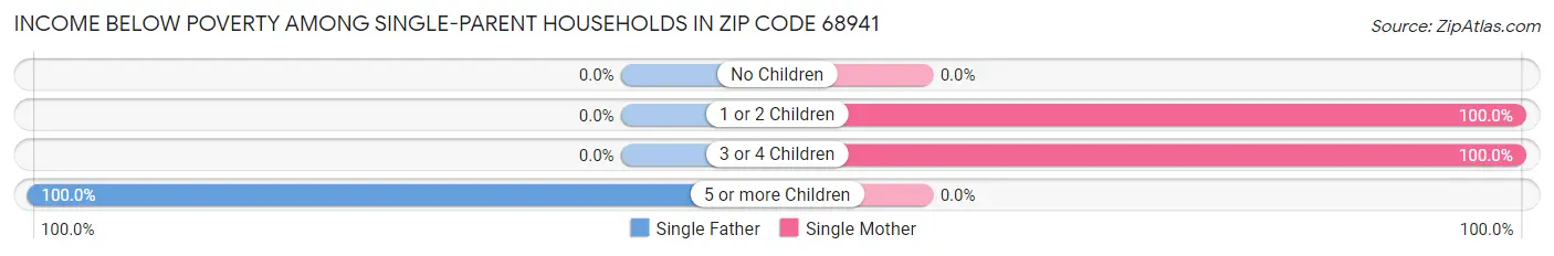 Income Below Poverty Among Single-Parent Households in Zip Code 68941