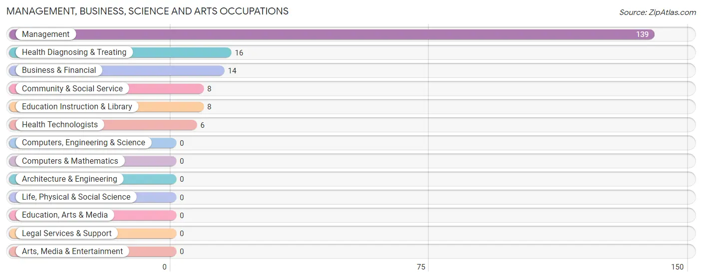 Management, Business, Science and Arts Occupations in Zip Code 68941