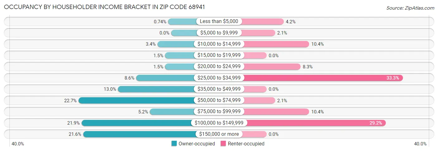 Occupancy by Householder Income Bracket in Zip Code 68941
