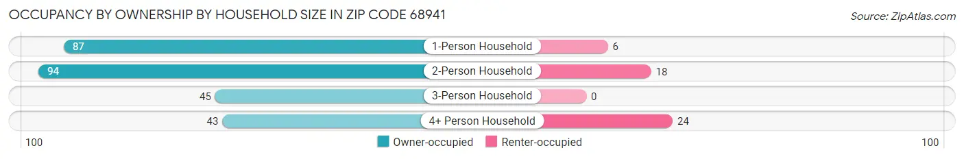 Occupancy by Ownership by Household Size in Zip Code 68941