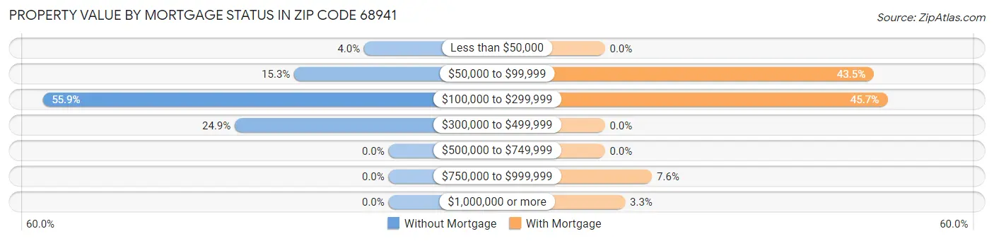 Property Value by Mortgage Status in Zip Code 68941