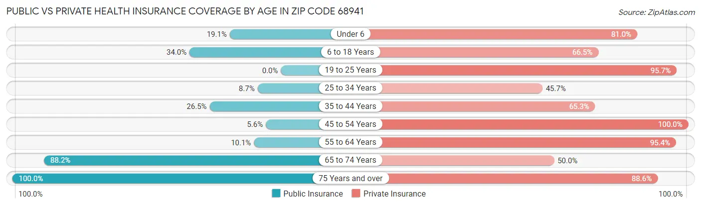 Public vs Private Health Insurance Coverage by Age in Zip Code 68941